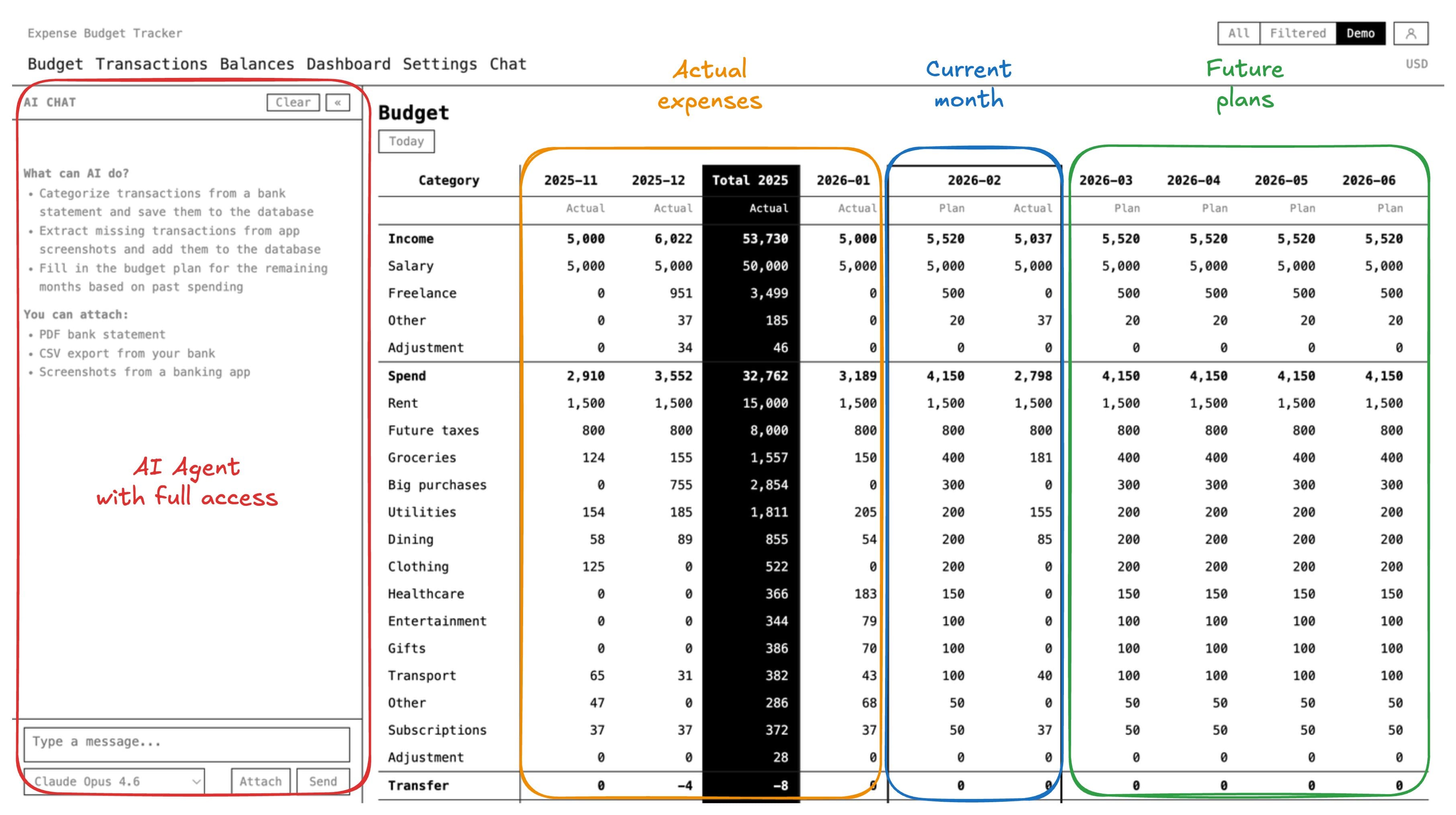 Interfaz de Expense Budget Tracker con chat de IA, categorías de presupuesto, gastos reales, mes actual y planes futuros.