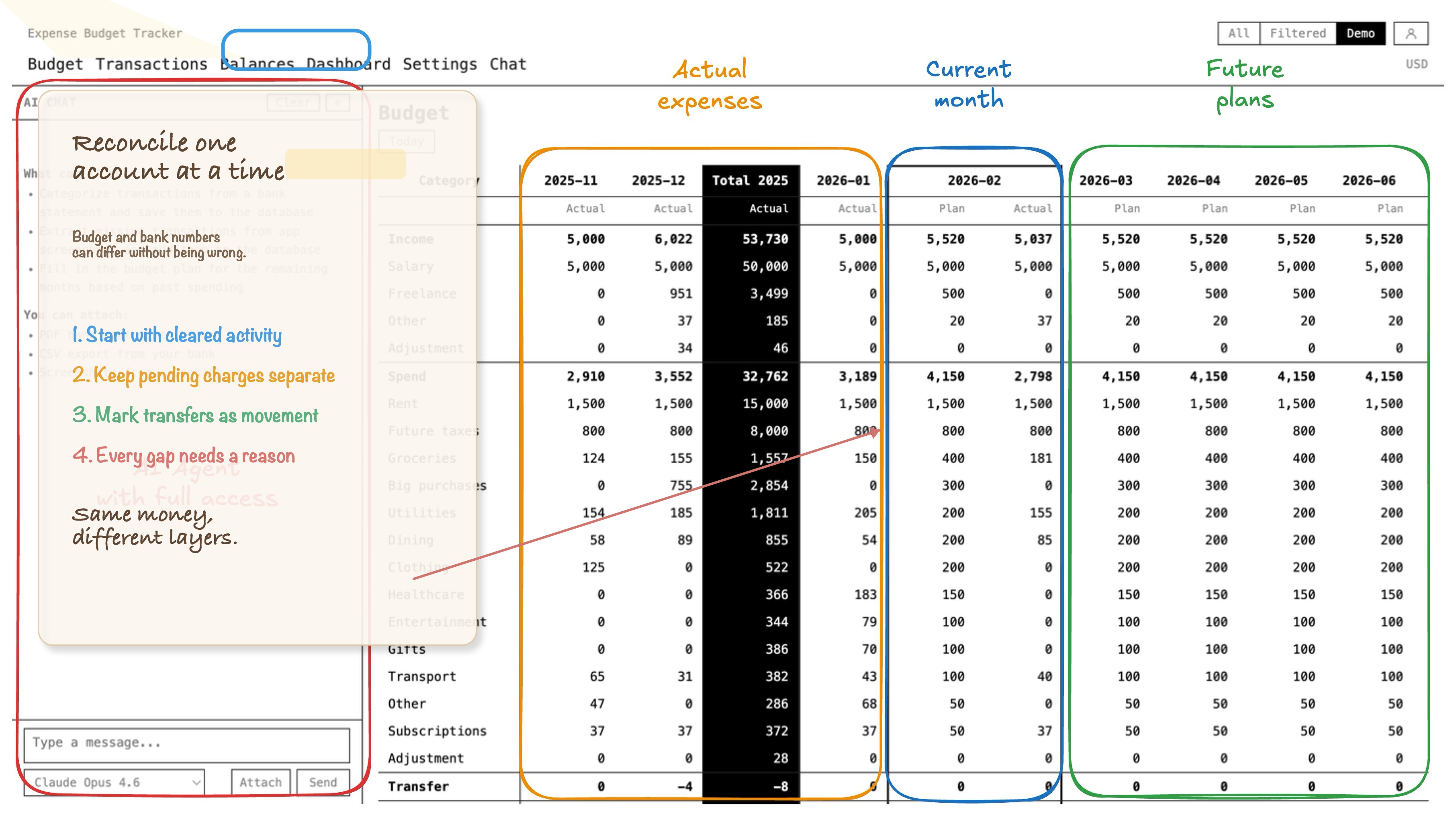 דוגמה ליישוב תקציב עם הערות בכתב יד על יתרה שנסלקה, תנועות בהמתנה והעברות