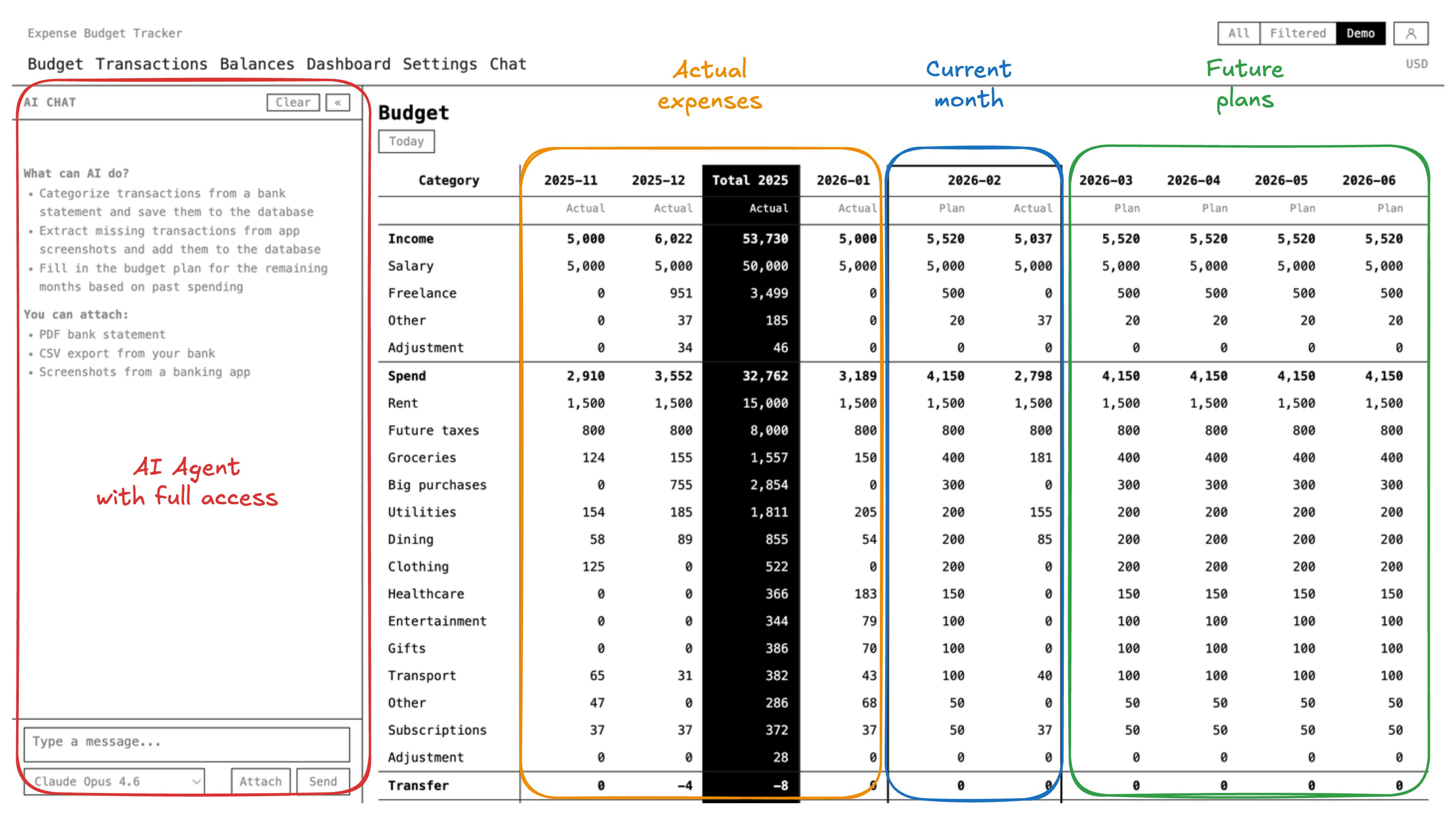 Budget table showing past actuals, current month tracking, and future monthly forecast by category